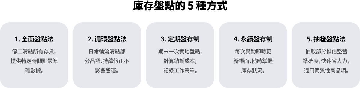 五種盤點方式：全面盤點最完整但影響營運；循環盤點持續清點、不停工；定期盤存制簡單但無法掌握即時庫存；永續盤存制能即時更新；抽樣盤點快速但依賴統計代表性。